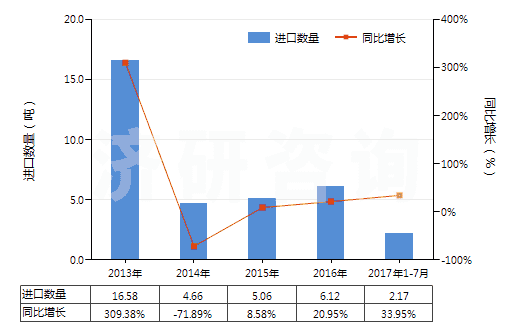 2013-2017年7月中國重水(氧化氘)(HS28451000)進口量及增速統(tǒng)計